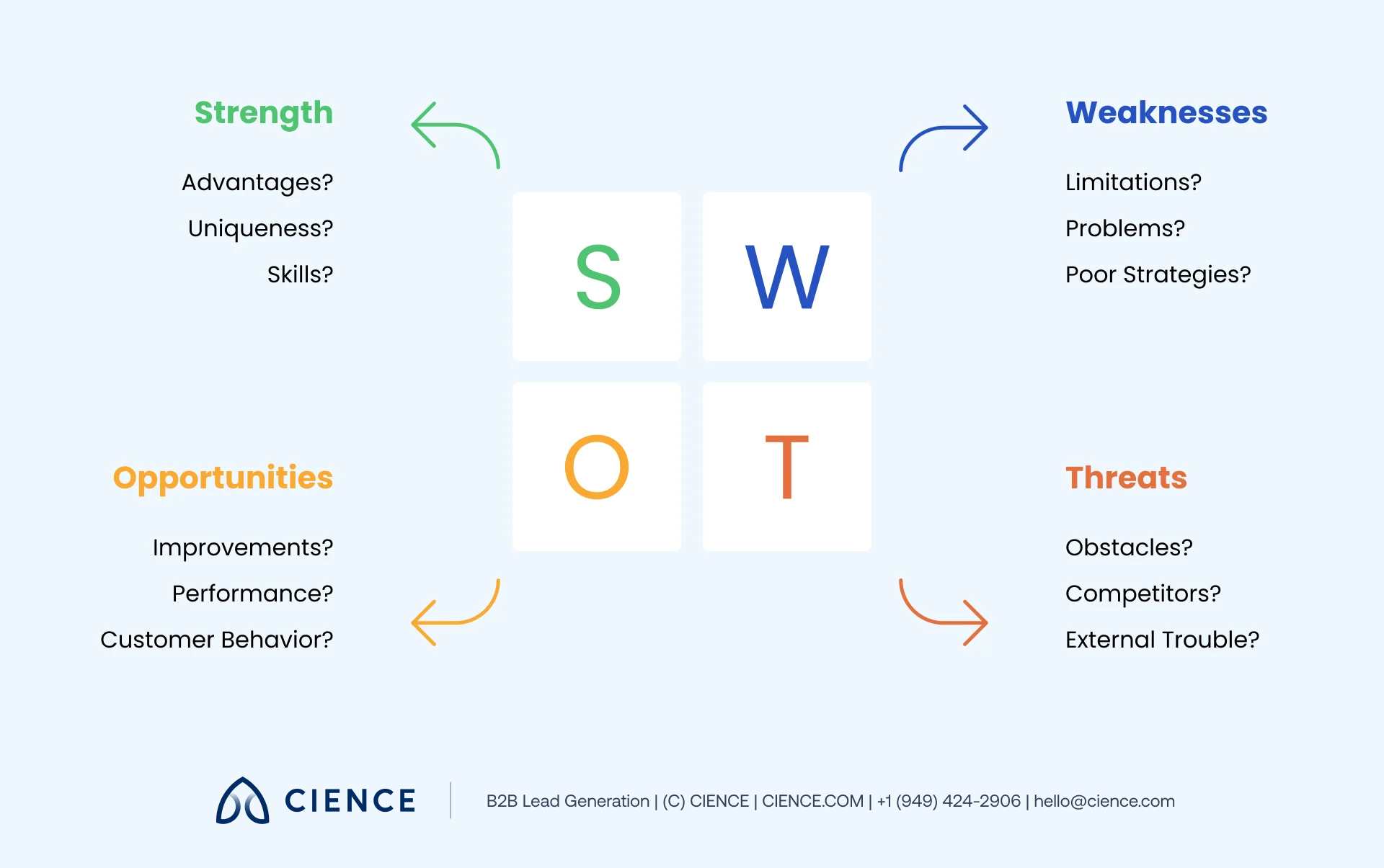 SWOT analysis diagram for B2B competitor website review showing strengths, weaknesses, opportunities, and threats grid